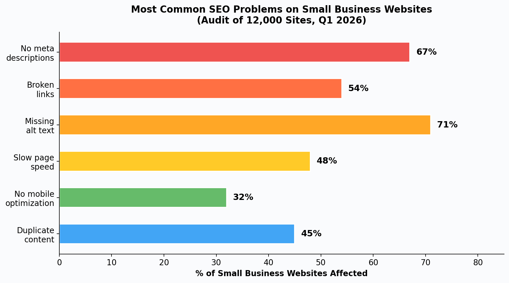 Common Seo Problems
