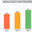 Investment Decision Making