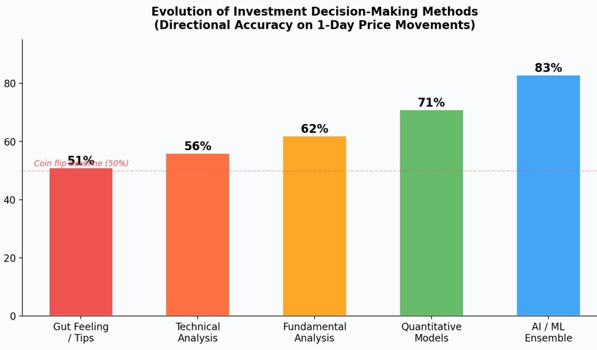 Investment Decision Making