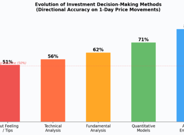 Investment Decision Making