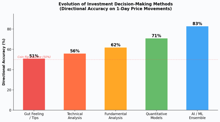 Investment Decision Making